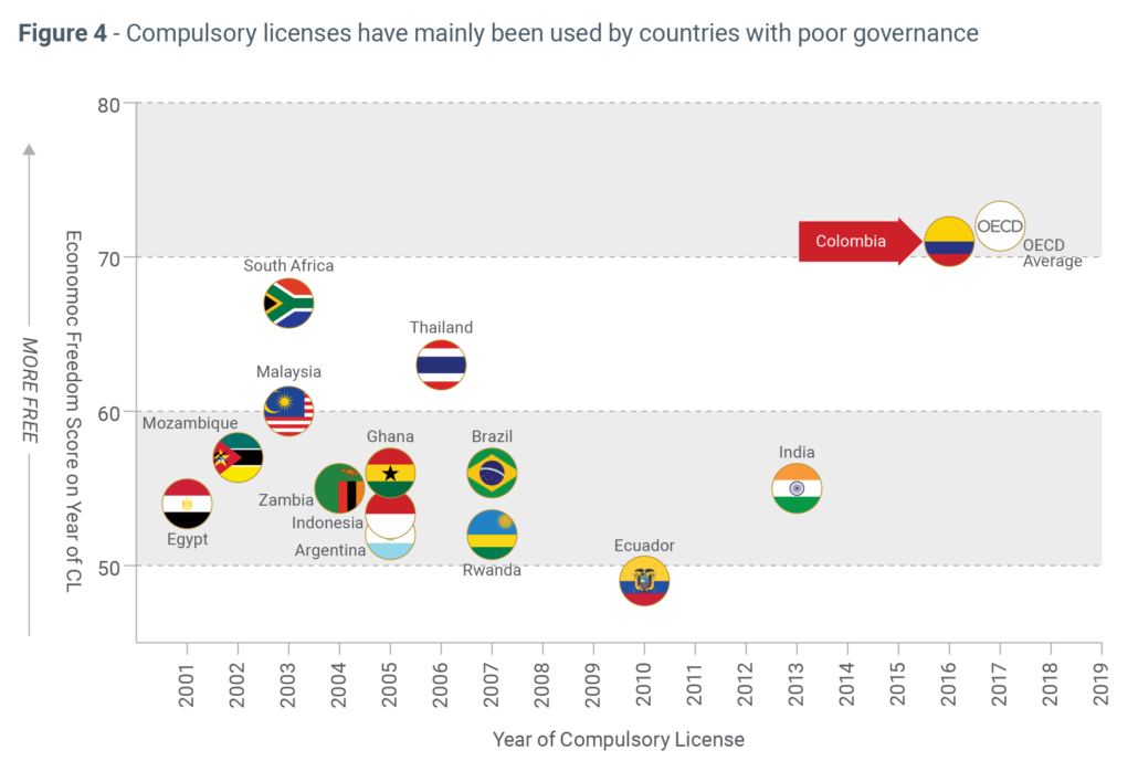 Compulsory licenses have mainly been used by countries with poor governance